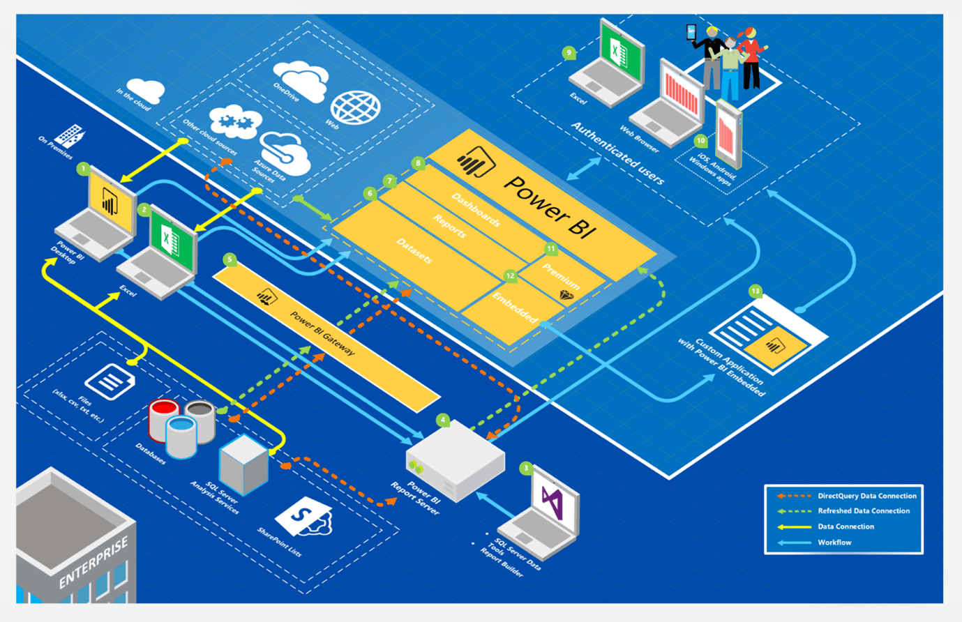 Power BI Ecosystem